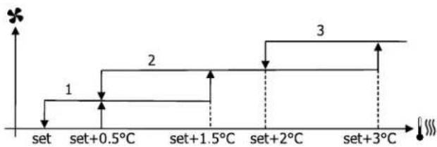 DAIKIN FWE07DAFN5V3-S - Belüftung in Stufen - 2