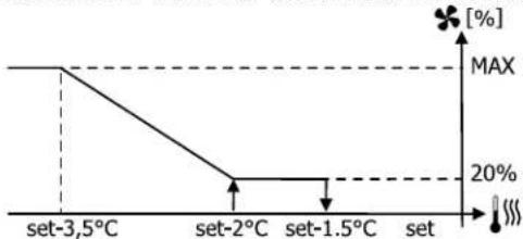 DAIKIN FWE03DAFN5V3-T - Modulating ventilation - 3