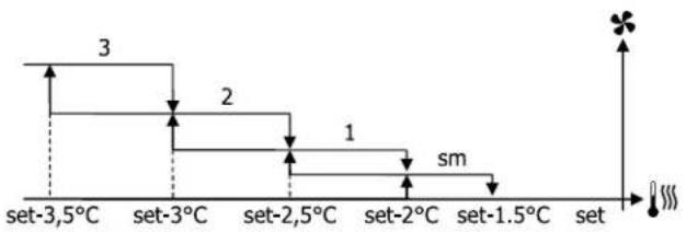 DAIKIN FWE03DAFN5V3-T - Step ventilation - 8
