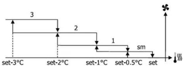 DAIKIN FWE03DAFN5V3-T - Belüftung in Stufen - 5