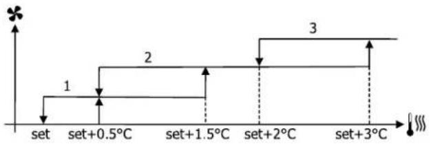 DAIKIN FWE03DAFN5V3-T - Step ventilation - 2
