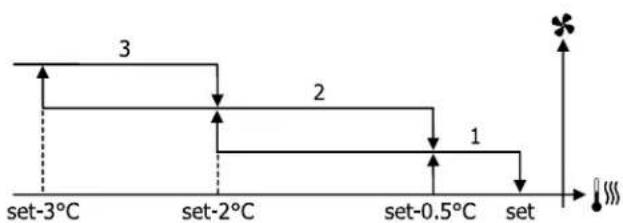 DAIKIN FWE03DAFN5V3-T - FWV/L/M-D & FWZ/R/S-A - 15