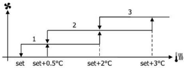 DAIKIN FWE11DAFN5V3-T - Belüftung in Stufen - 1