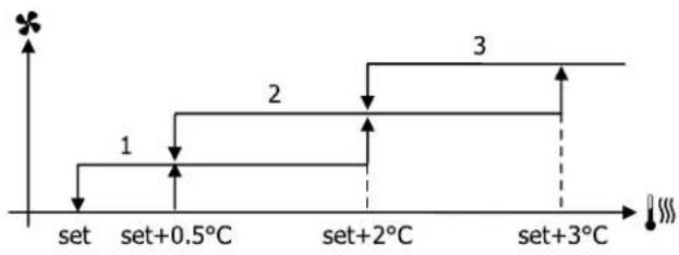 DAIKIN FWE07DAFN5V3-R - Step ventilation - 1
