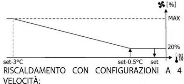 DAIKIN FWE07DAFN5V3-R - Ventilazione modulante - 2