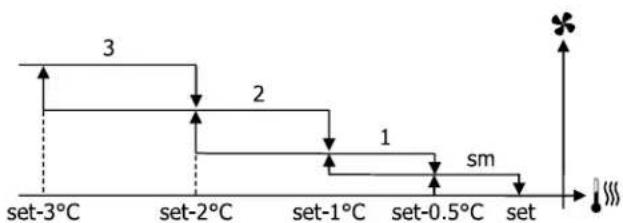 DAIKIN FWE07DAFN5V3-R - Step ventilation - 7