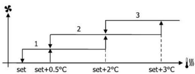 DAIKIN FWE07DAFN5V3-R - Ventilazione a gradini - 1