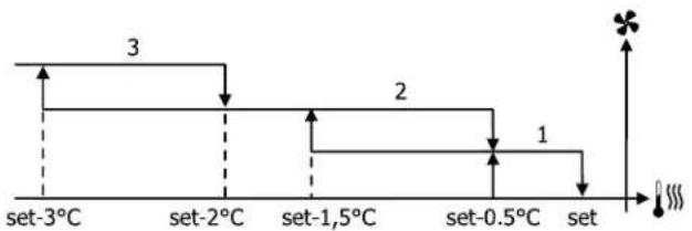 DAIKIN FWE10DAFN5V3-S - Step ventilation - 4