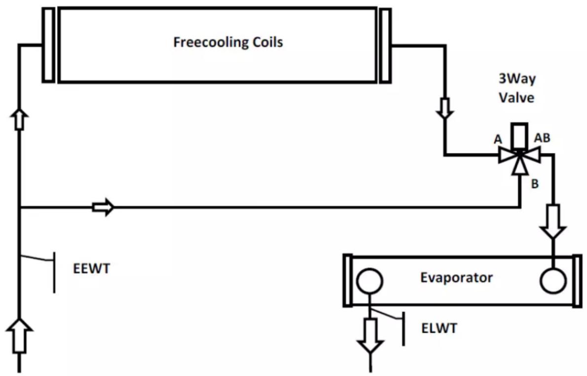 DAIKIN EWAD880C-PR - Freecooling systeem met driewegsklep - 1
