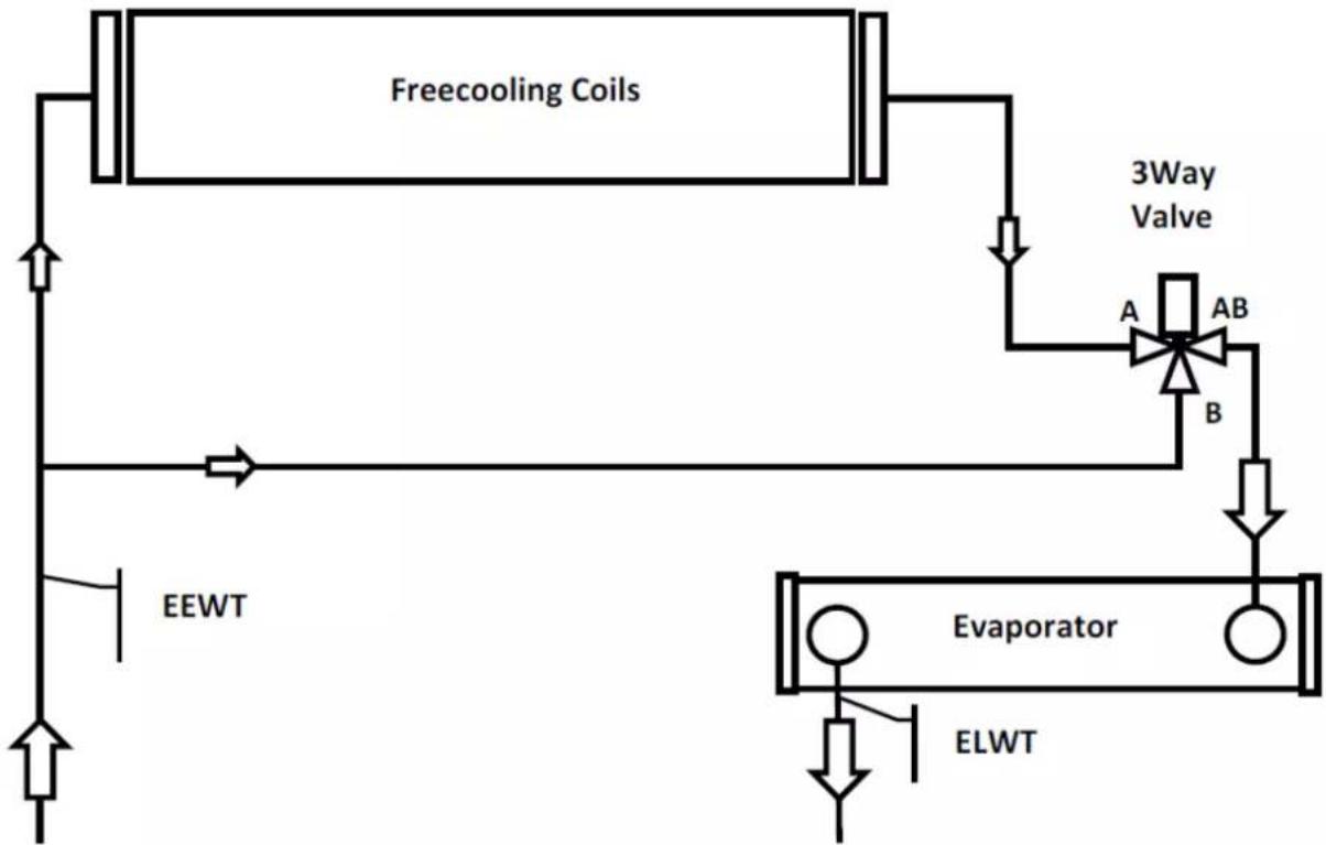 DAIKIN EWADC12C-XL - Sistema de freecooling con válvula de 3 vías - 1