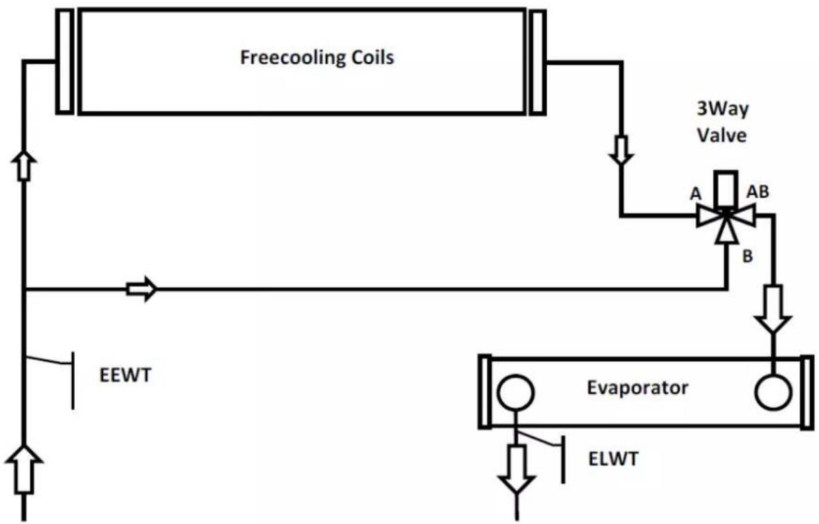 DAIKIN EWADC12C-XL - Freecooling-järjestelmä 3-tieventtiilillä - 1
