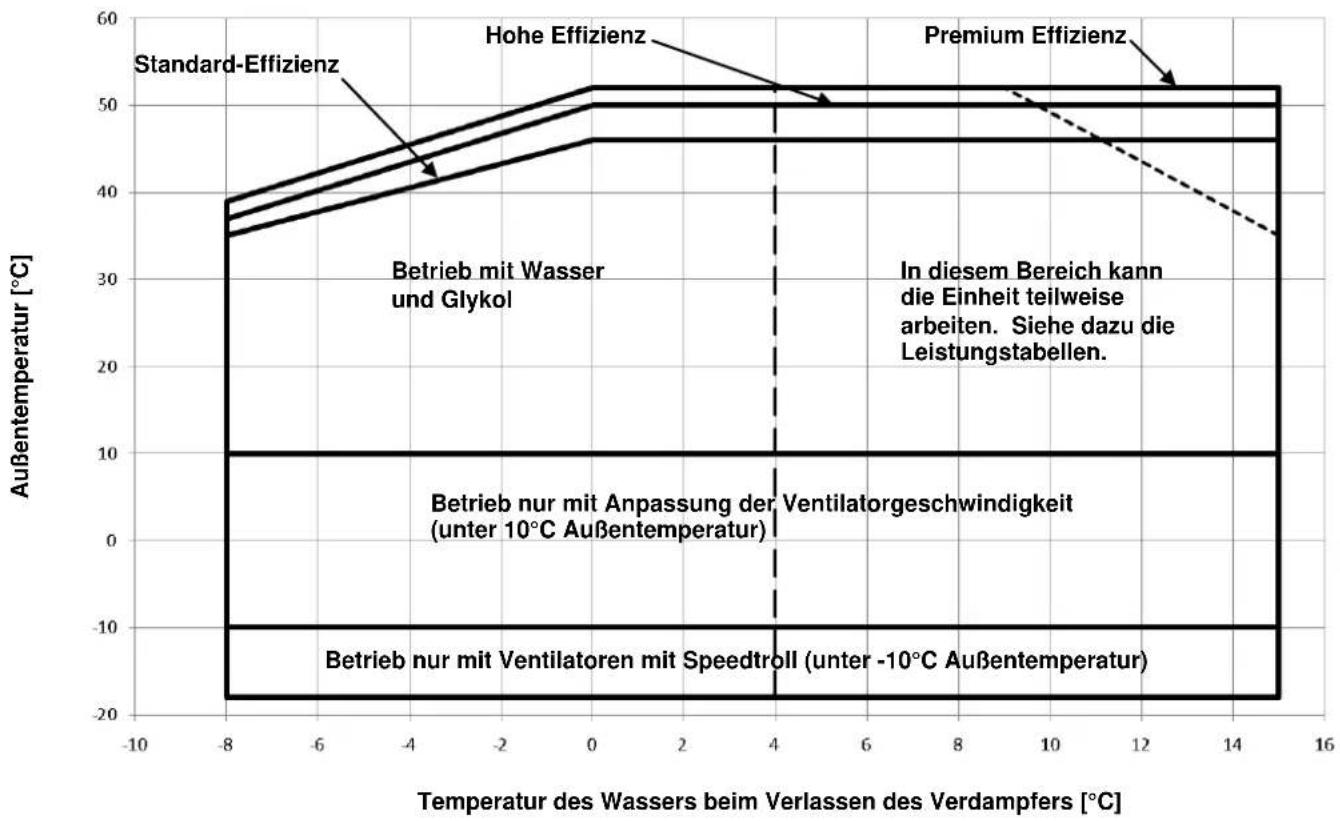 DAIKIN EWADC13C-PR - Betrieb - 2