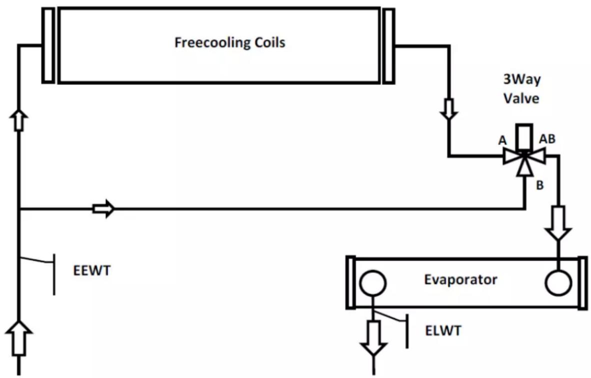 DAIKIN EWADC19C-SL - Freecooling system with 3 Way Valve - 1