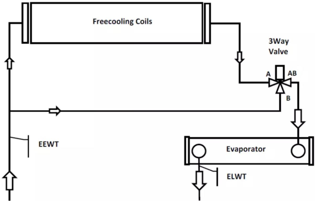 DAIKIN EWADC17C-SR - Sistema de freecooling con válvula de 3 vías - 1