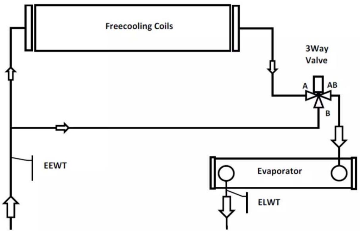 DAIKIN EWAD810C-PR - Sistema de freecooling con valvula de 3 vias - 1