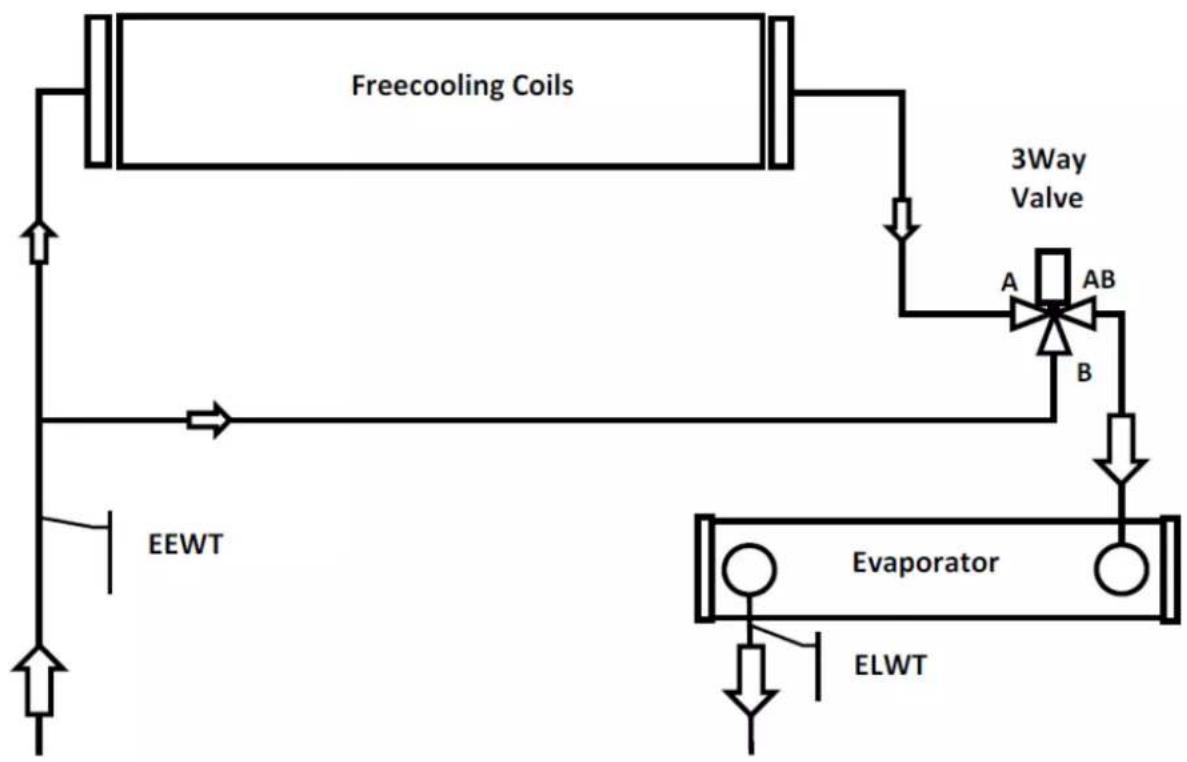 DAIKIN EWAD810C-PR - Freecooling system met driewegsklep - 1
