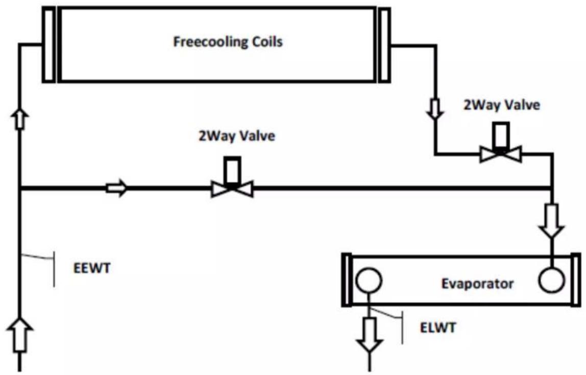 DAIKIN EWADC19C-XL - Σύστημα ψύξης Freecooling με 2οδες βαλβίδες - 1