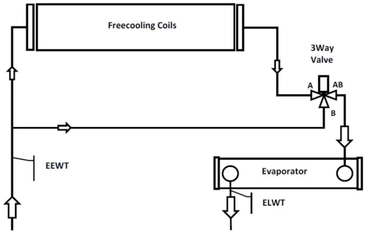 DAIKIN EWADC13C-SL - Freecooling systeem met driewegsklep - 1