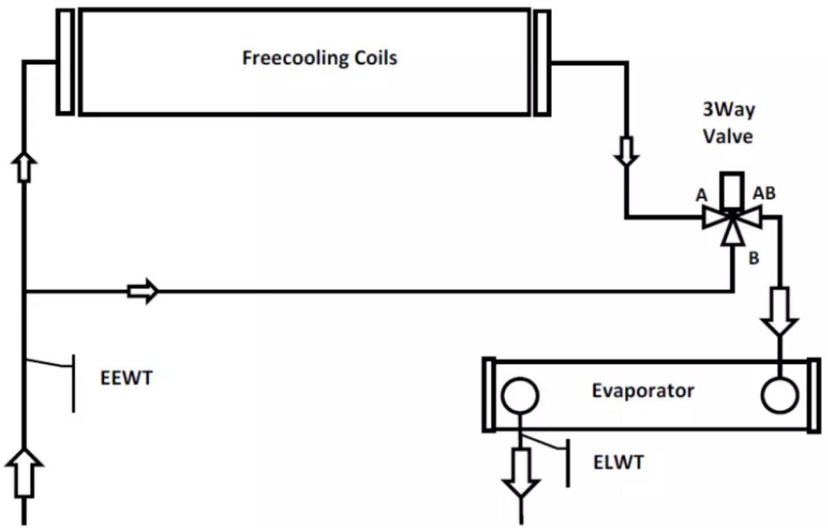DAIKIN EWADC10C-SR - Freecooling-järjestelmä 3-tieventtiilillä - 1