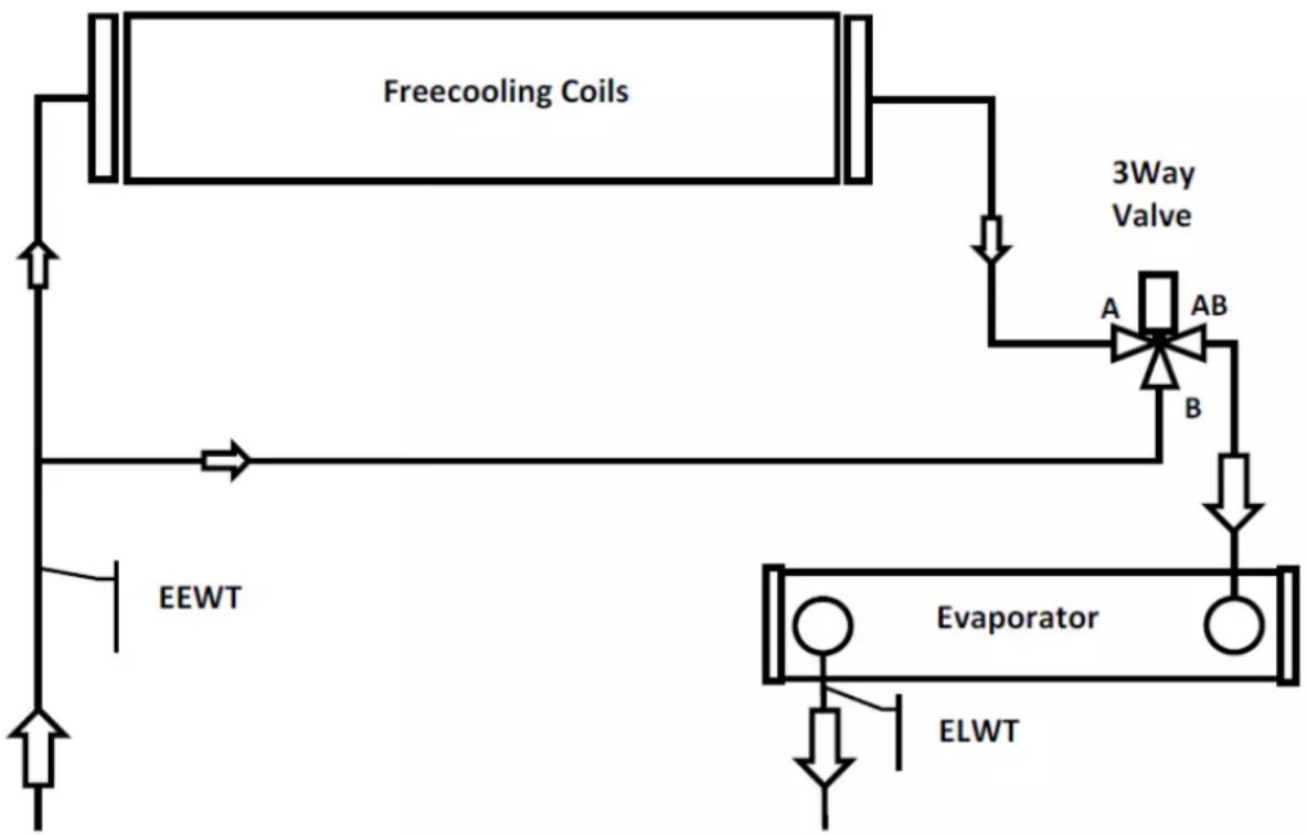 DAIKIN EWADC18C-SL - Freecooling-järjestelmä 3-tieventtiilillä - 1