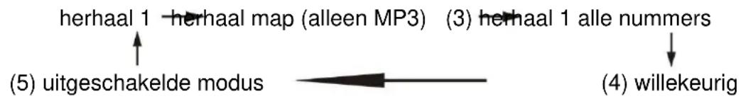 Soundmaster NR565 - HERHALEN/WILLEKEURIG AFSPELEN - 1