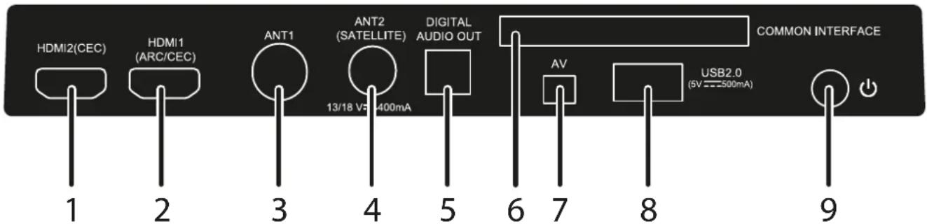 HDMI2(CEC) HDMI1 (ARC/CEC) ANT1 ANT2 (SATELLITE) DIGITAL AUDIO OUT 13/18 V 400mA 6 7 USB2.0 (5V==500mA) COMMON INTERFACE 1 2 3 4 5 6 7 8 9