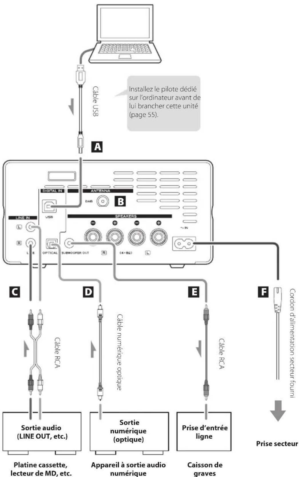 TEAC CR-H101DAB - Une fois tous les branchements faits, raccordez la fiche du cordon d'alimentation à une prise secteur. - 1