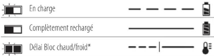 En charge Complètement rechargé Délai Bloc chaud/froid*