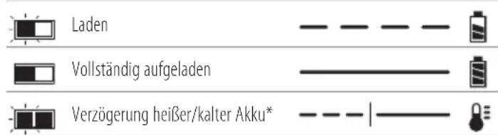 STANLEY Fatmax SFMCBL7 - Bedienung des Ladegeräts - 1
