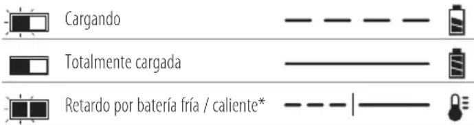 STANLEY Fatmax SFMCBL7 - Funcionamiento del cargador - 1