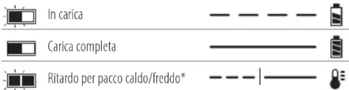 STANLEY Fatmax SFMCBL7 - Funzionamento del caricabatterie - 1