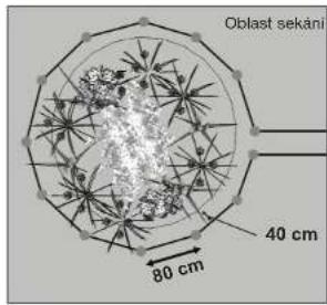 Yard Force SA900B - Zakolíkovaní ohraničujícího kabelu - 1