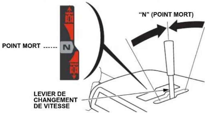 POINT MORT ...... LEVIER DE CHANGEMENT DE VITESSE “N” (POINT MORT)