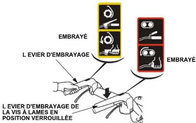 EMBRAYÉ L' EVIER D'EMBRAYAGE EMBRAYÉ L' EVIER D'EMBRAYAGE DE LA VIS À LAMES EN POSITION VERROUILLÉE