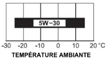 5W-30 TEMPÉRATURE AMBIANTE