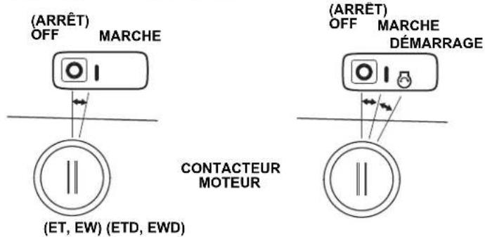 (ARRÊT) OFF MARCHE (ET, EW) (ETD, EWD) CONTACTEUR MOTEUR (ARRÊT) OFF MARCHE DÉMARRAGE