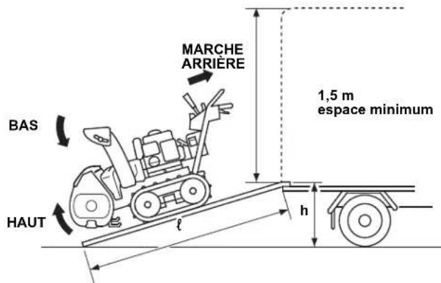 BAS HAUT MARCHE ARRIÈRE 1,5 m espace minimum h ℓ
