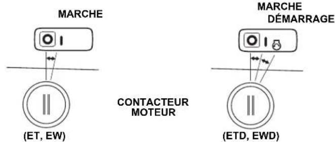 MARCHE (ET, EW) CONTACTEUR MOTEUR MARCHE DÉMARRAGE (ETD, EWD)