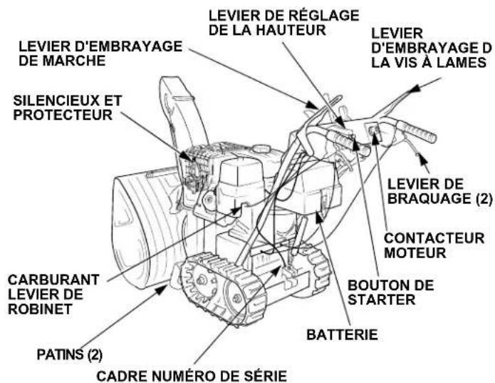 LEVIER D'EMBRAYAGE DE MARCHE SILENCIEUX ET PROTECTEUR CARBURANT LEVIER DE ROBINET PATINS (2) CADRE NUMÉRO DE SÉRIE LEVIER DE RÉGLAGE DE LA HAUTEUR LEVIER D'EMBRAYAGE D LA VIS À LAMES LEVIER DE BRAQUAGE (2) CONTACTEUR MOTEUR BOUTON DE STARTER BATTERIE