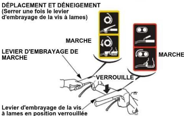 DÉPLACEMENT ET DÉNEIGEMENT (Serrer une fois le levier d'embrayage de la vis à lames) MARCHE LEVIER D'EMBRAYAGE DE MARCHE VERROUILLE MARCHE Levier d'embrayage de la vis à lames en position verrouillée