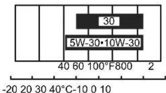 Honda HRN 536C VK - Engine Oil Level - 1