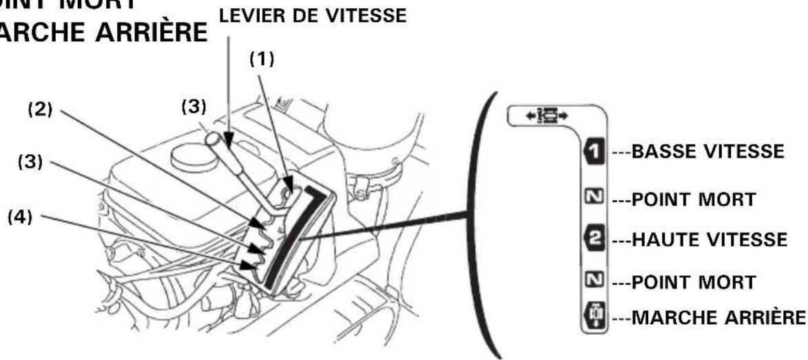LEVIER DE VITESSE PARCHE ARRIÈRE (1) (2) (3) (4) ---BASSE VITESSE ---POINT MORT ---HAUTE VITESSE ---POINT MORT ---MARCHE ARRIÈRE