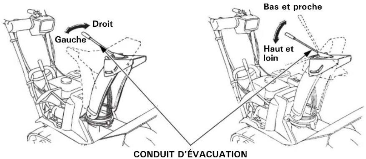 Droit Gauge Bas et proche Haut et loin CONDUIT D'ÉVACUATION