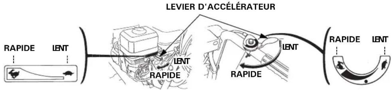 LEVIER D'ACCÉLÉRATEUR RAPIDE LENT LENT RAPIDE LENT RAPIDE RAPIDE LENT RAPIDE LENT