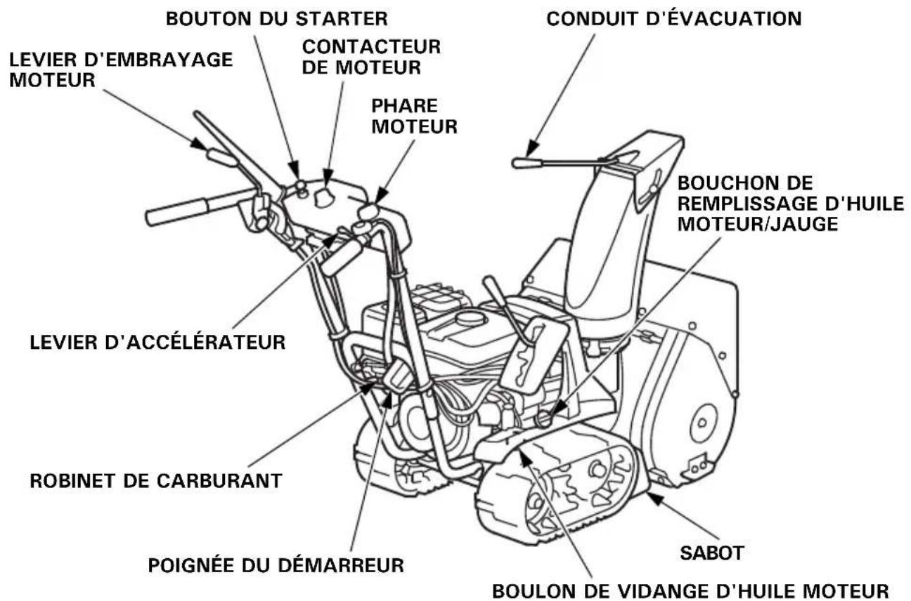 BOUTON DU STARTER LEVIER D'EMBRAYAGE MOTEUR CONTACTEUR DE MOTEUR PHARE MOTEUR CONDUIT D'ÉVACUATION BOUCHON DE REMPLISSAGE D'HUILE MOTEUR/JAUGE LEVIER D'ACCÉLÉRATEUR ROBINET DE CARBURANT POIGNÉE DU DÉMARREUR SABOT BOULON DE VIDANGE D'HUILE MOTEUR