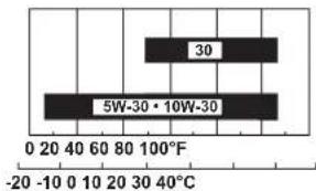 30 5W-30·10W-30 0 20 40 60 80 100°F -20 -10 0 10 20 30 40°C