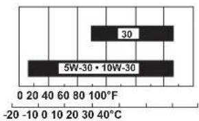 Honda HRX 537C5 VK - Engine Oil Level - 1