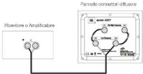 Ricevitore o Amplificatore Pannello connettori diffusore