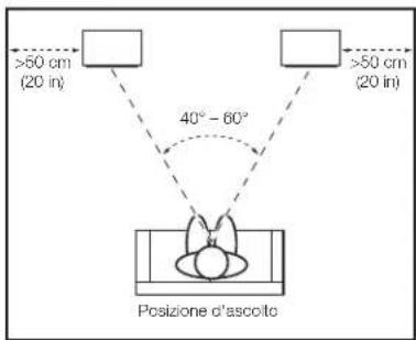 >50 cm (20 in) 40° - 60° Posizione d'ascolto >50 cm (20 in)