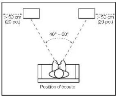 > 50 cm (20 po.) 40° - 60° Position d'écoute > 50 cm (20 po.)